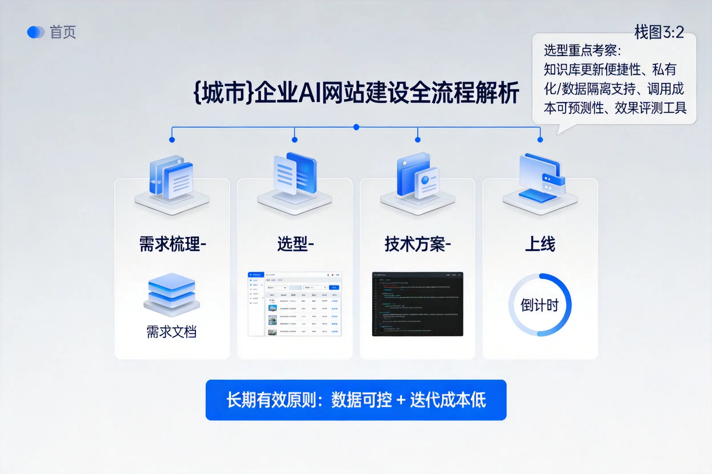 酒泉企业AI网站建设如何入门？从需求梳理到上线全流程解析