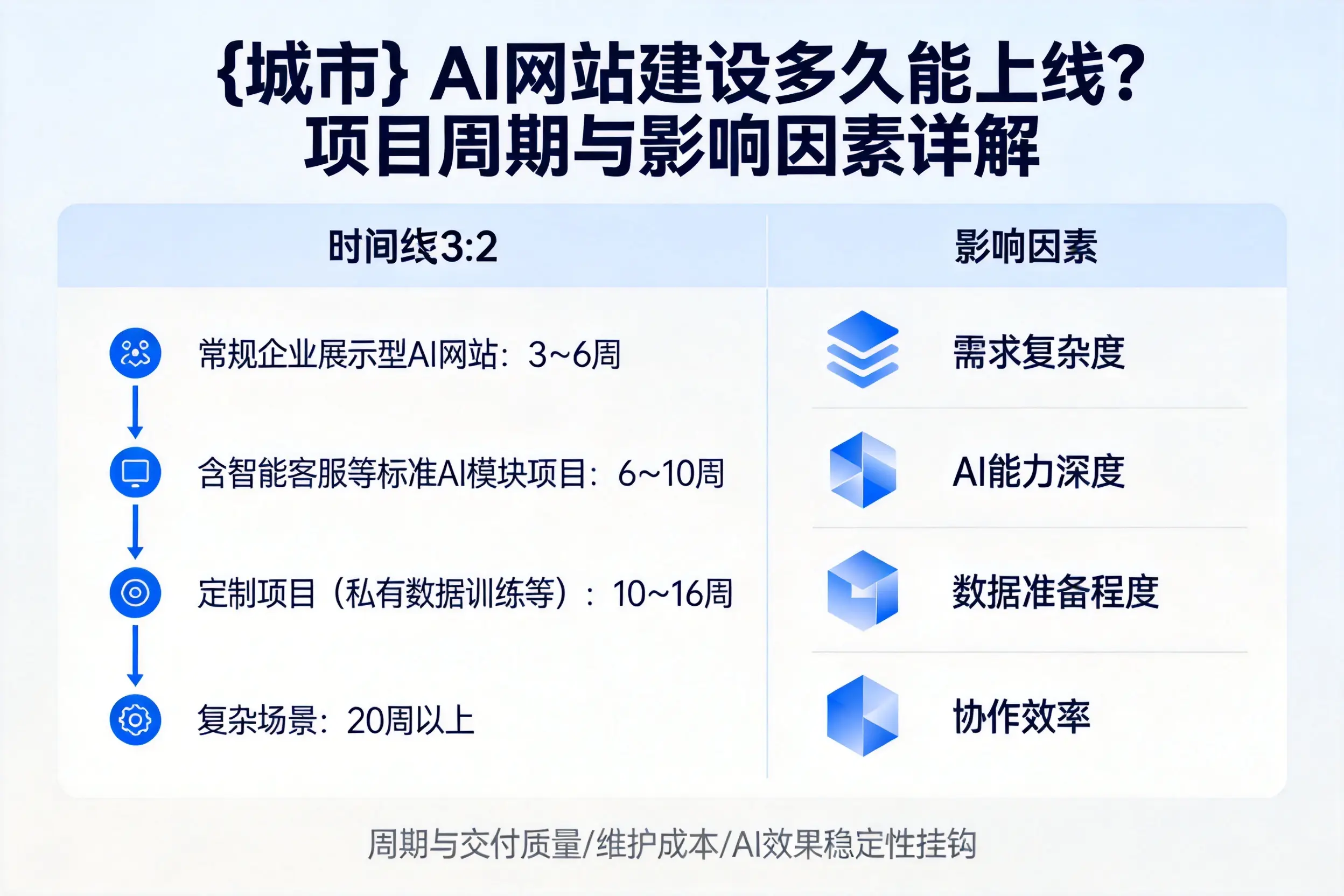 酒泉AI网站建设多久能上线？项目周期与影响因素详解
