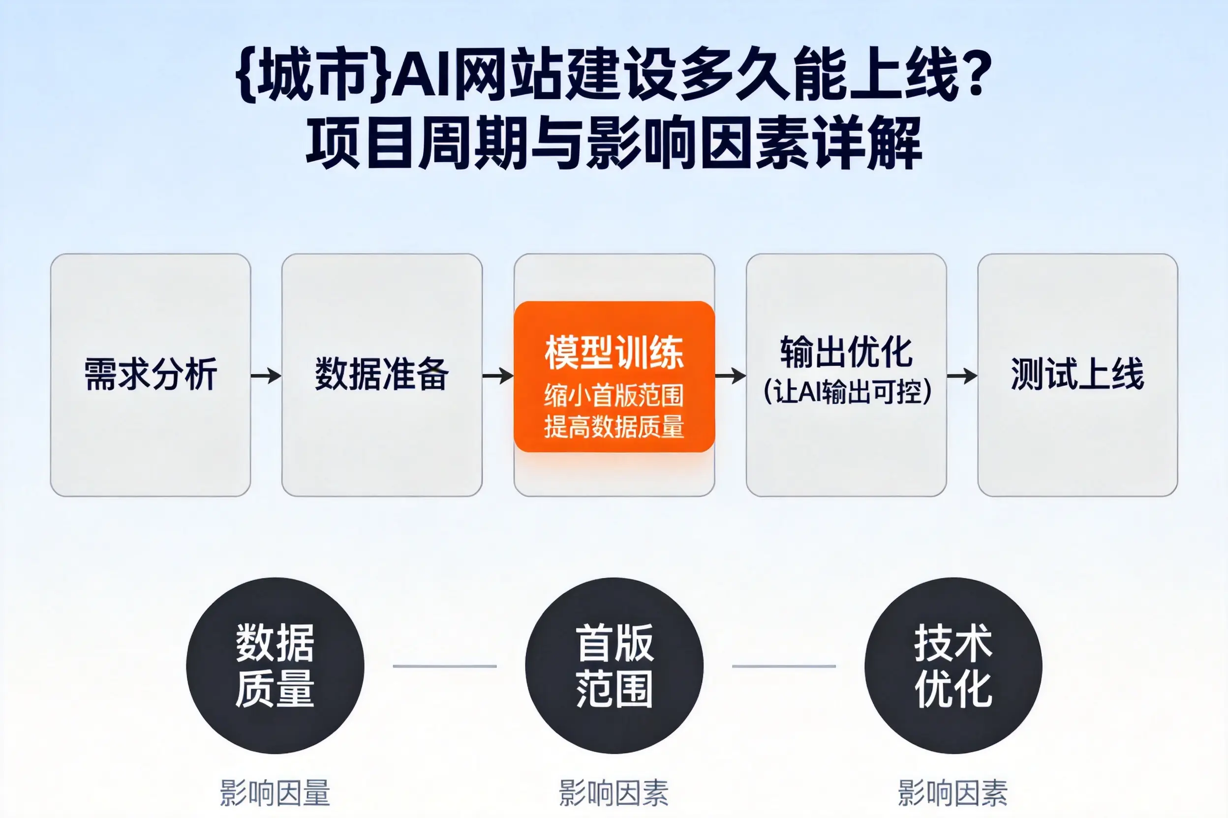 酒泉AI网站建设多久能上线？项目周期与影响因素详解