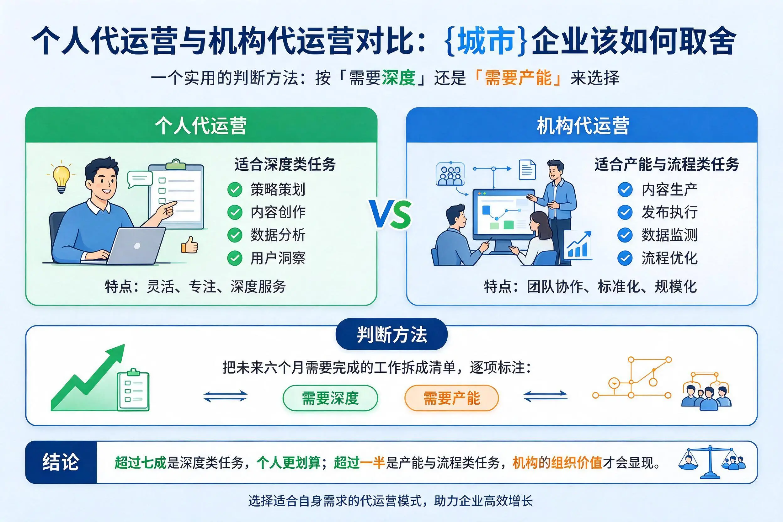 个人代运营与机构代运营对比：酒泉企业该如何取舍