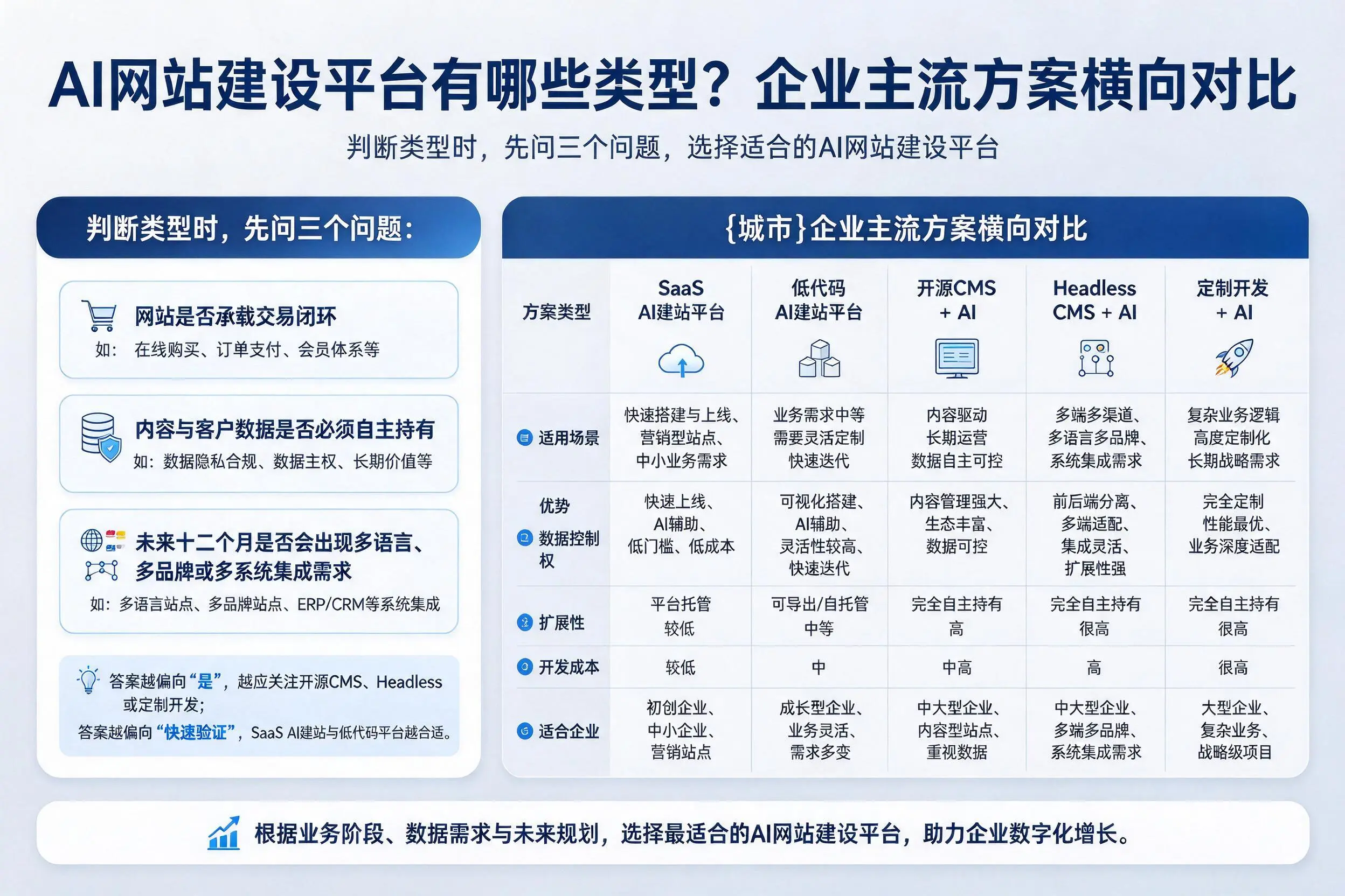 AI网站建设平台有哪些类型？酒泉企业主流方案横向对比