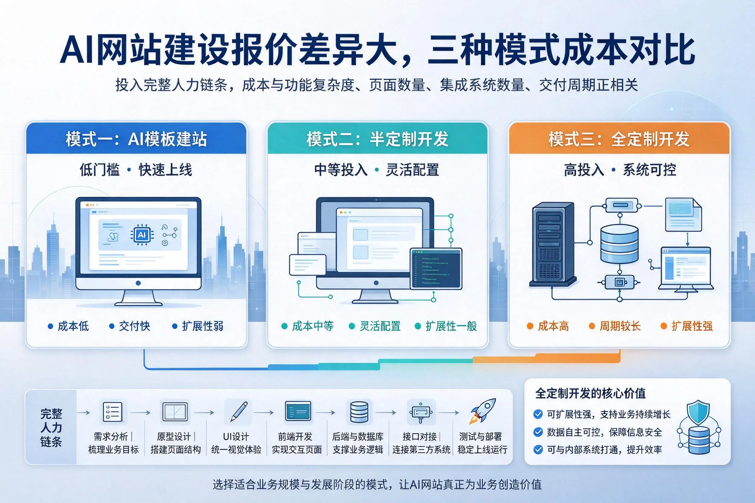 酒泉AI网站建设报价差异大,三种模式成本对比
