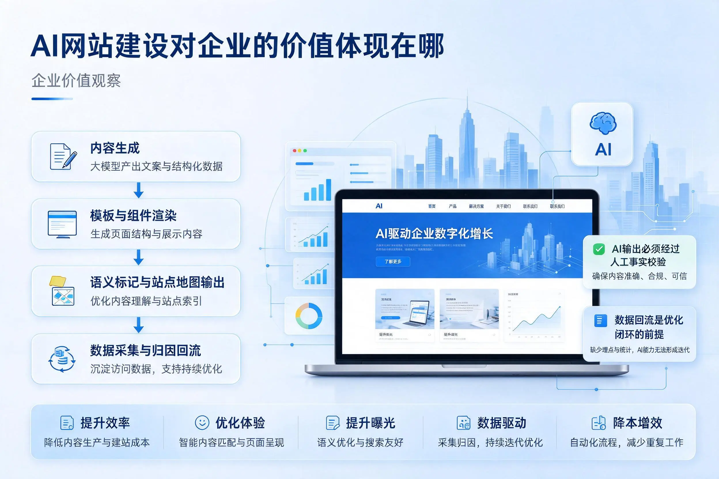 AI网站建设对企业的价值体现在哪，酒泉实践观察