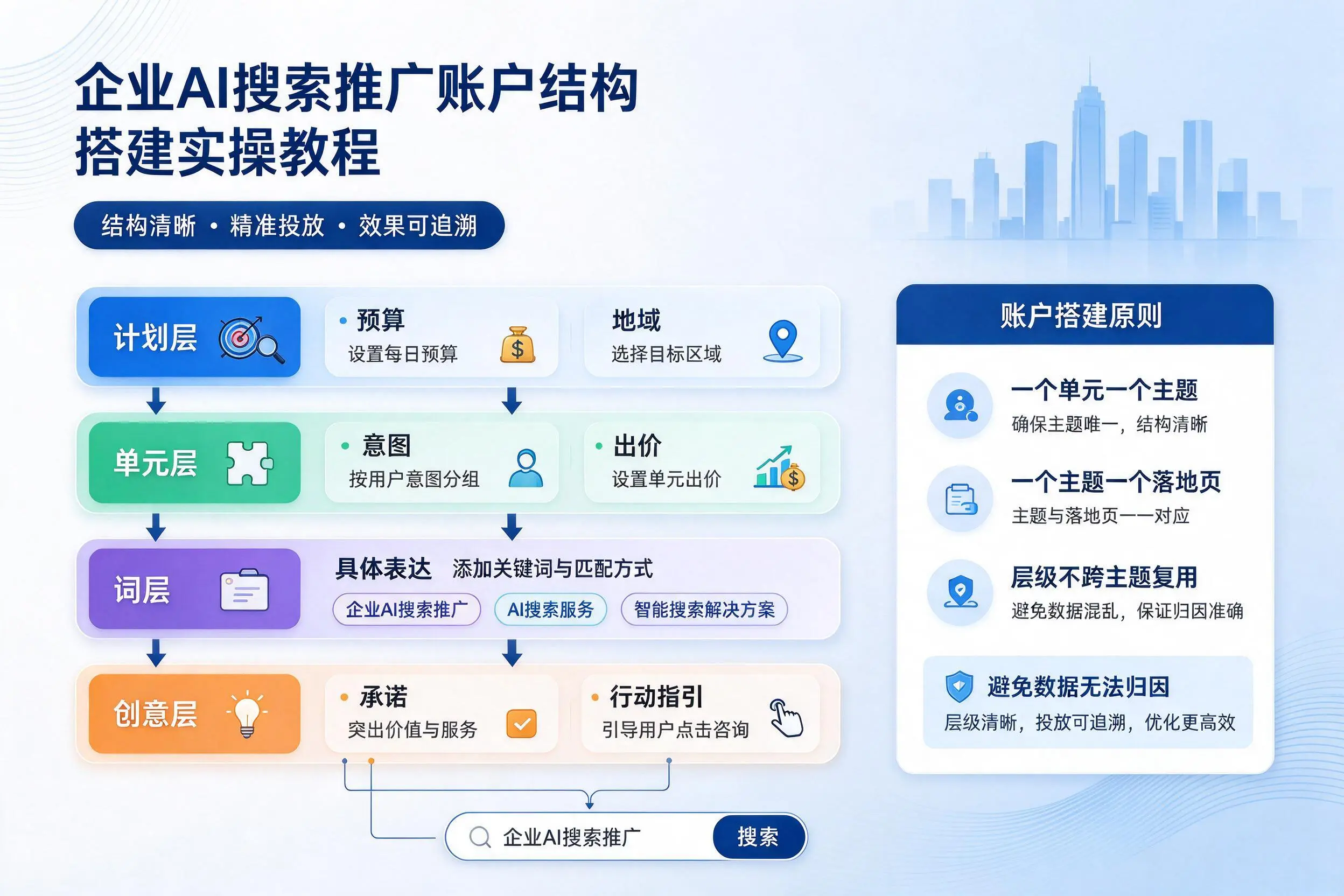 酒泉企业AI搜索推广账户结构搭建实操教程